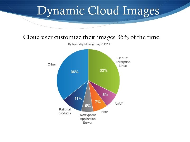 Dynamic Cloud Images Cloud user customize their images 36% of the time 