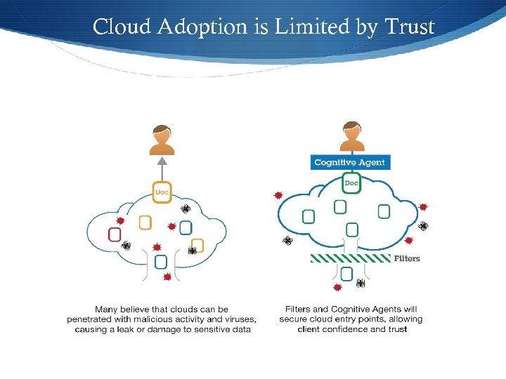 Cloud Adoption is Limited by Trust 