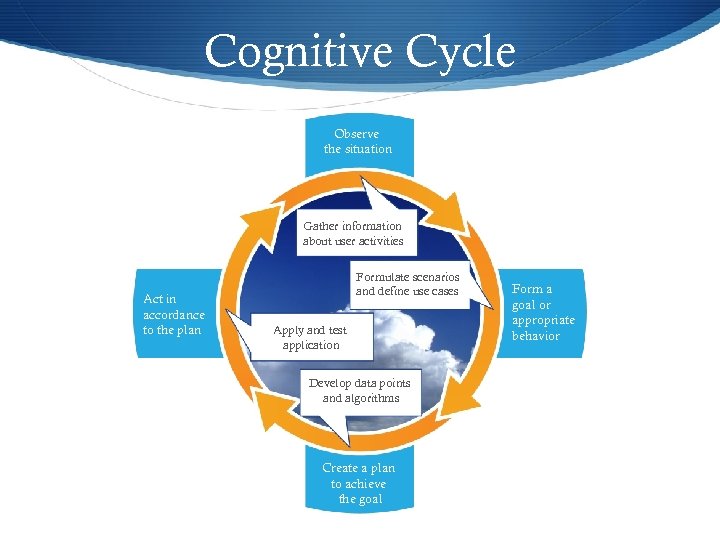 Cognitive Cycle Observe the situation Gather information about user activities Act in accordance to
