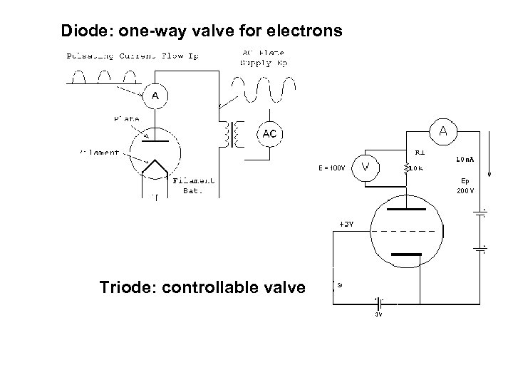 Diode: one-way valve for electrons Triode: controllable valve 