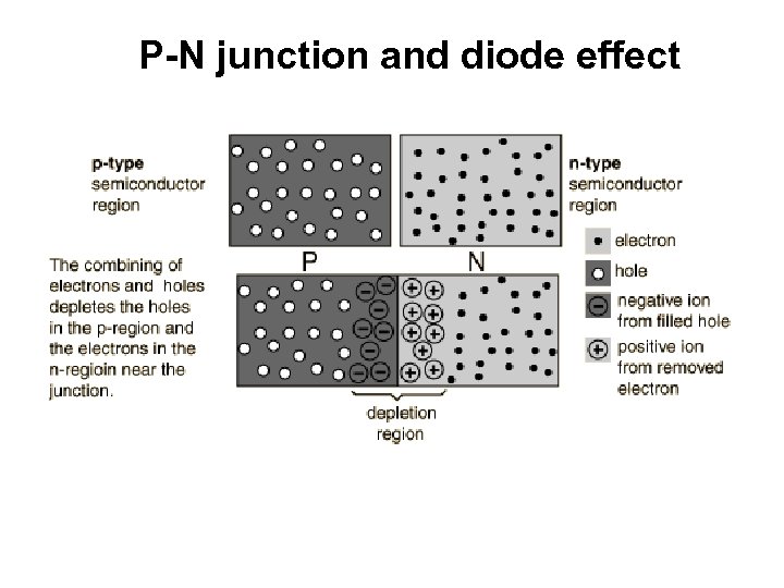 P-N junction and diode effect 
