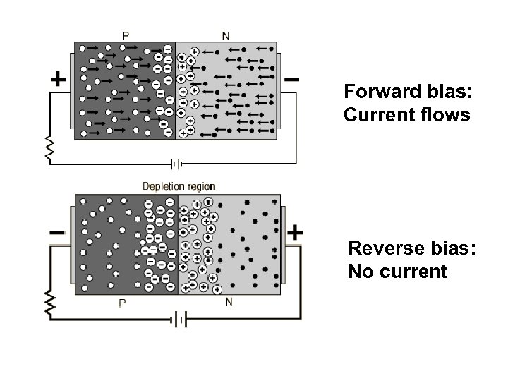 Forward bias: Current flows Reverse bias: No current 