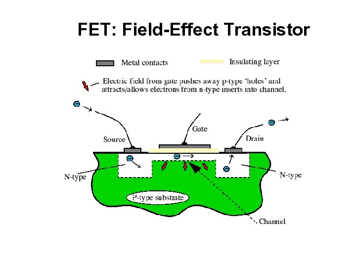 FET: Field-Effect Transistor 