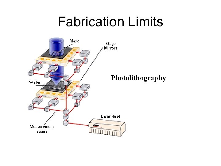 Fabrication Limits Photolithography 