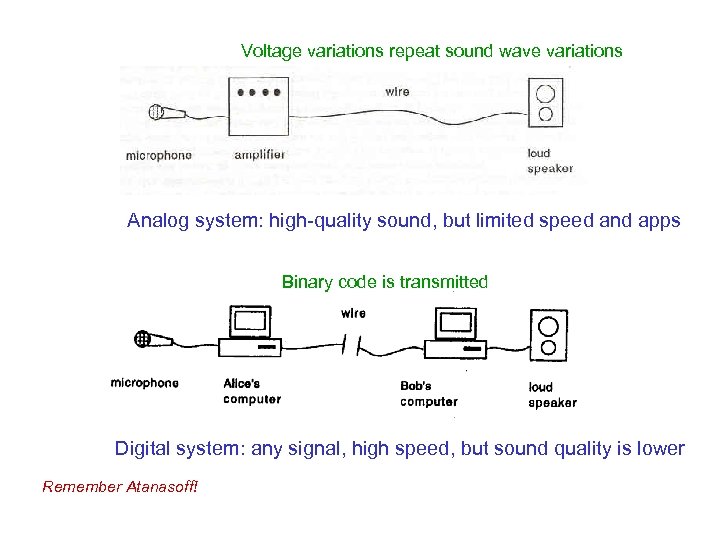 Voltage variations repeat sound wave variations Analog system: high-quality sound, but limited speed and