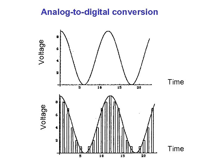 Voltage Analog-to-digital conversion Voltage Time 