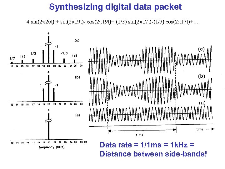 Synthesizing digital data packet 4 sin(2 20 t) + sin(2 19 t)- cos(2 19