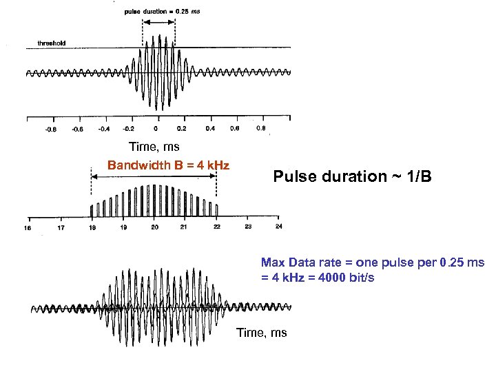 Time, ms Bandwidth B = 4 k. Hz Pulse duration ~ 1/B Frequency, k.