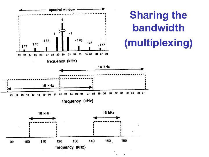 Sharing the bandwidth (multiplexing) 
