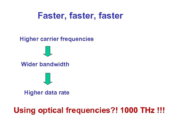 Faster, faster Higher carrier frequencies Wider bandwidth Higher data rate Using optical frequencies? !