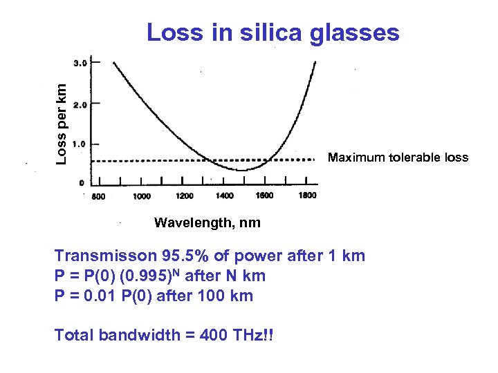 Loss per km Loss in silica glasses Maximum tolerable loss Wavelength, nm Transmisson 95.