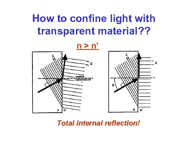 How to confine light with transparent material? ? n > n’ Total internal reflection!