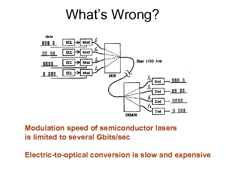 What’s Wrong? Modulation speed of semiconductor lasers is limited to several Gbits/sec Electric-to-optical conversion
