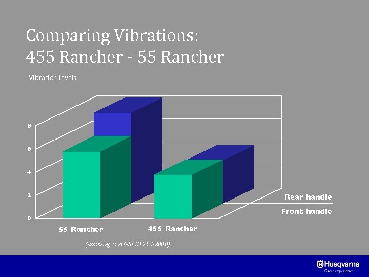 Comparing Vibrations: 455 Rancher - 55 Rancher Vibration levels: 8 6 4 2 Rear