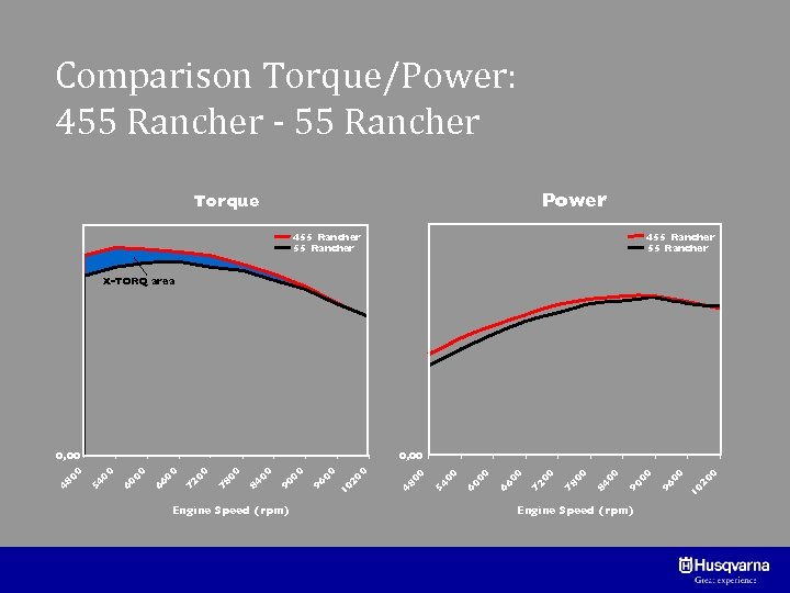 Comparison Torque/Power: 455 Rancher - 55 Rancher Power Torque 455 Rancher X-TORQ area Engine