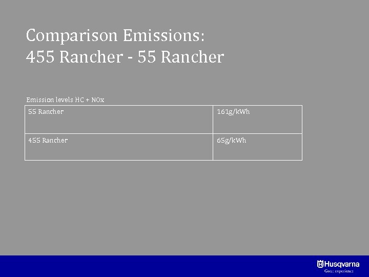 Comparison Emissions: 455 Rancher - 55 Rancher Emission levels HC + NOx 55 Rancher