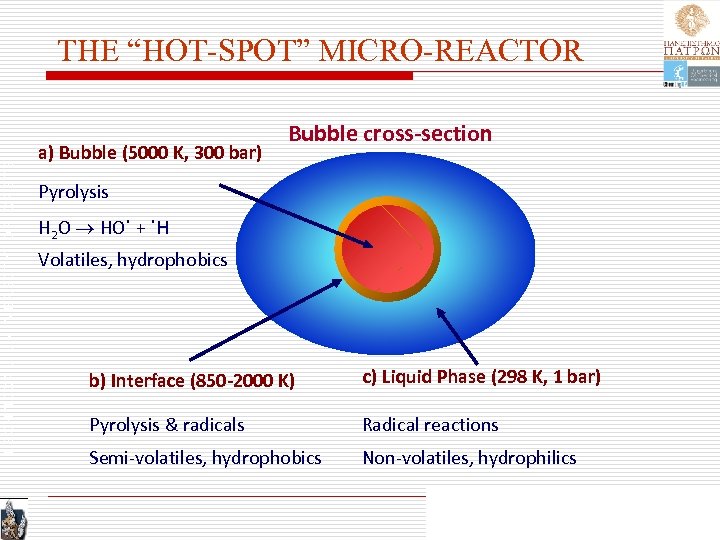 TECHNICAL UNIVERSITY OF CRETE THE “HOT-SPOT” MICRO-REACTOR a) Bubble (5000 K, 300 bar) Pyrolysis