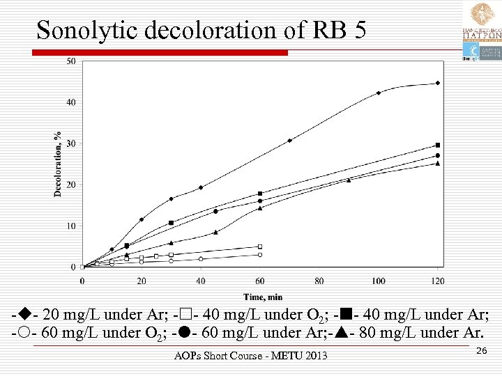 Sonolytic decoloration of RB 5 - - 20 mg/L under Ar; - - 40