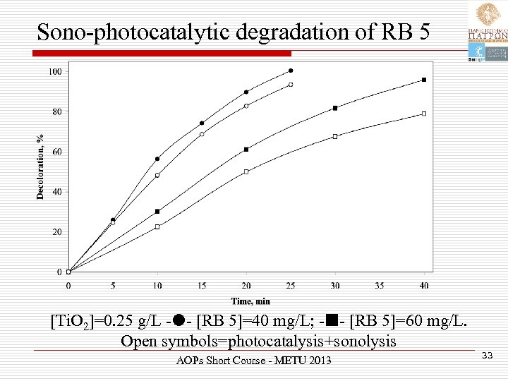 Sono-photocatalytic degradation of RB 5 [Ti. O 2]=0. 25 g/L - - [RB 5]=40