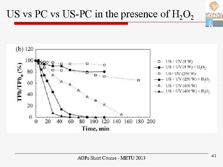 US vs PC vs US-PC in the presence of H 2 O 2 AOPs