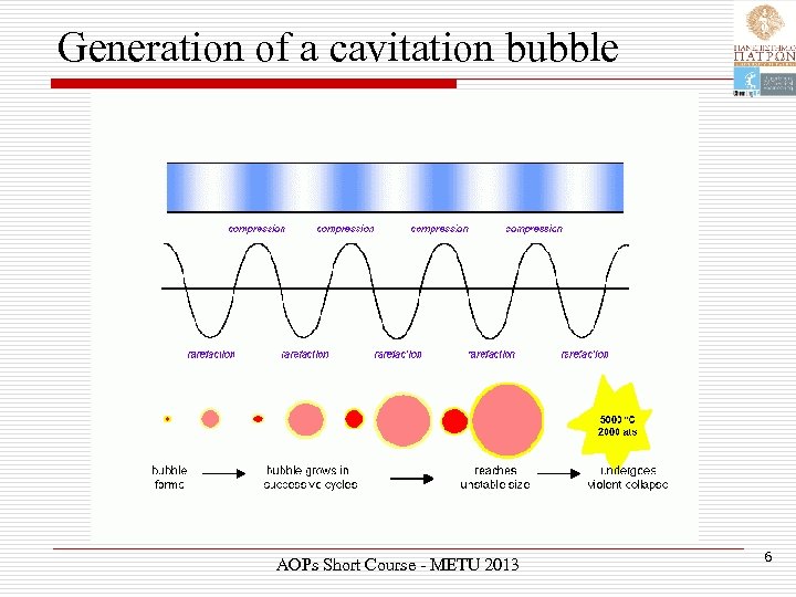 Generation of a cavitation bubble AOPs Short Course - METU 2013 6 