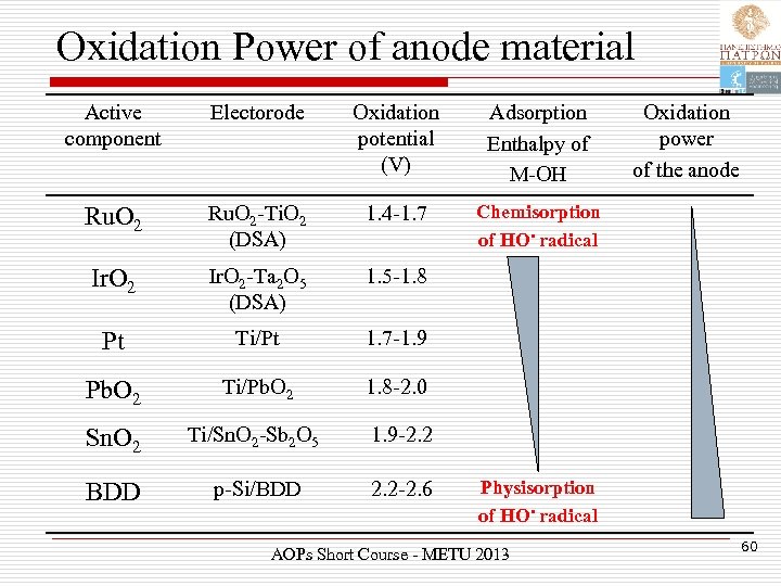 Oxidation Power of anode material Active component Electorode Oxidation potential (V) Adsorption Enthalpy of