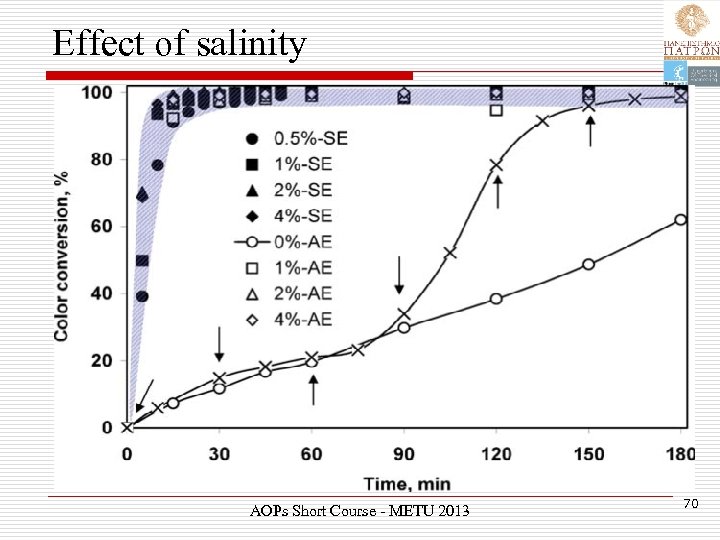 Effect of salinity AOPs Short Course - METU 2013 70 