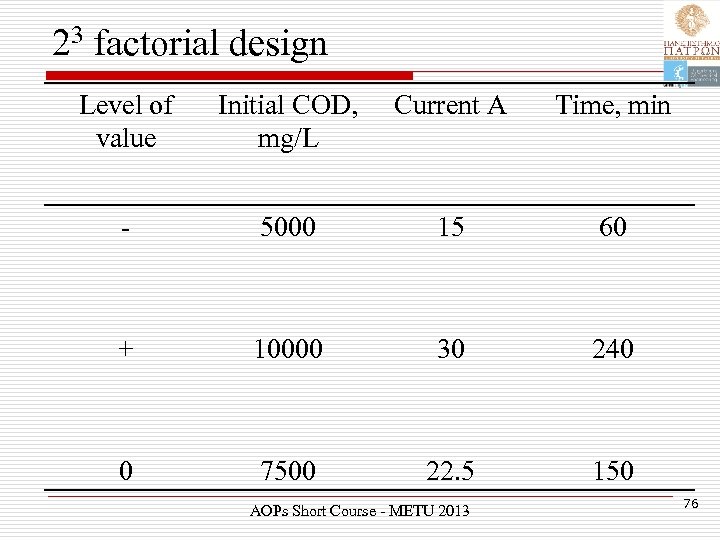 23 factorial design Level of value Initial COD, mg/L Current A Time, min -