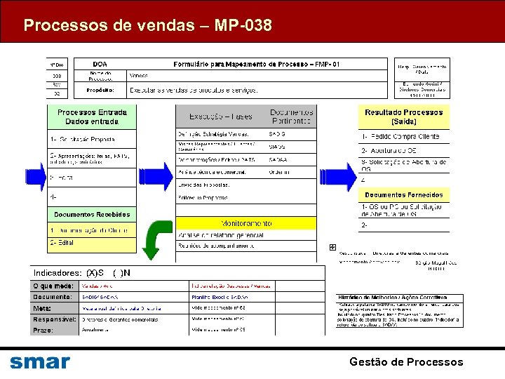 Processos de vendas – MP-038 Gestão de Processos 