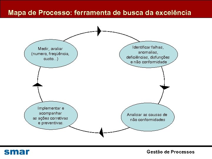 Mapa de Processo: ferramenta de busca da excelência Medir, avaliar (numero, freqüência, custo. .