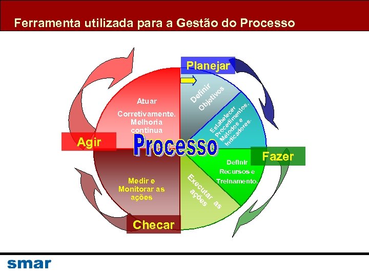 Ferramenta utilizada para a Gestão do Processo Planejar Corretivamente. Melhoria continua Agir Checar e