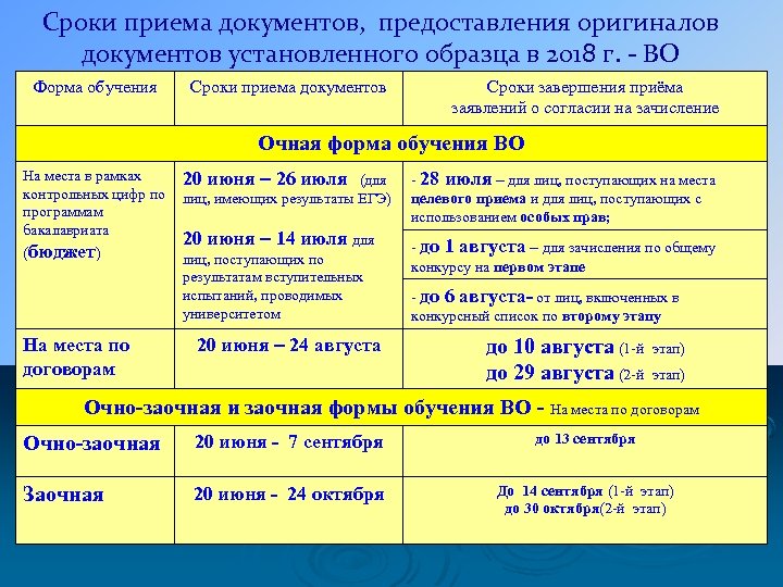 Сроки приема документов, предоставления оригиналов документов установленного образца в 2018 г. - ВО Форма