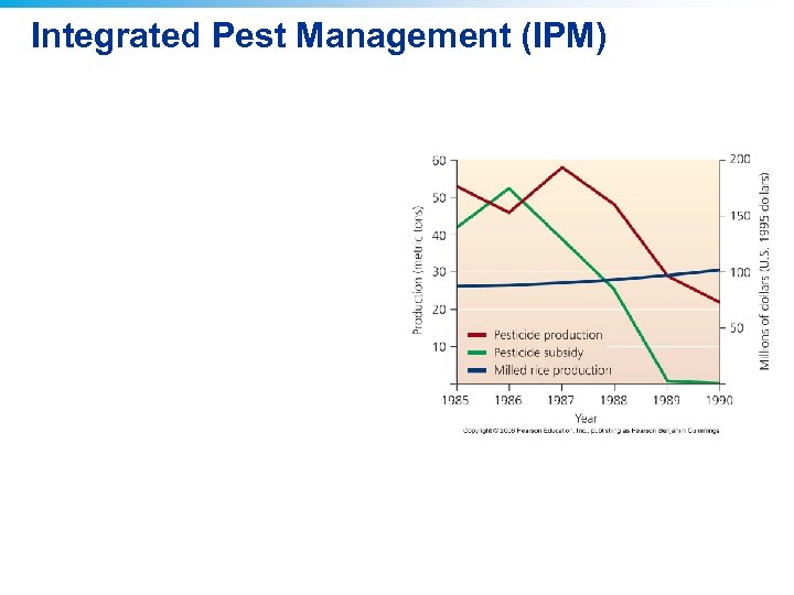 Integrated Pest Management (IPM) 