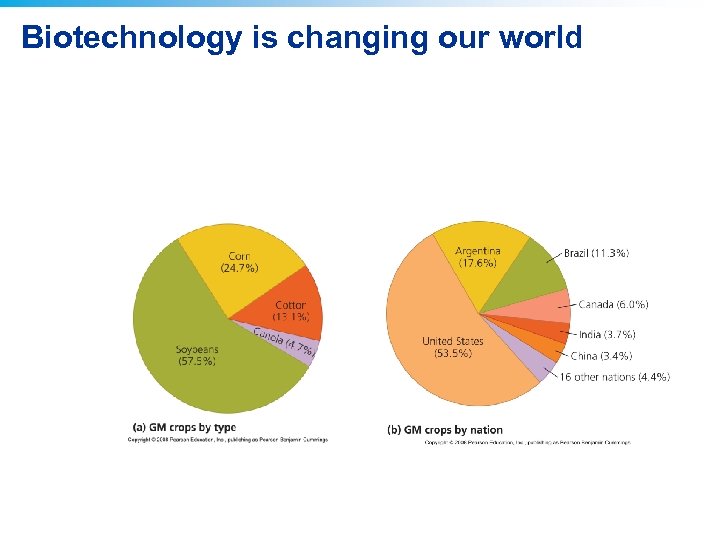 Biotechnology is changing our world 