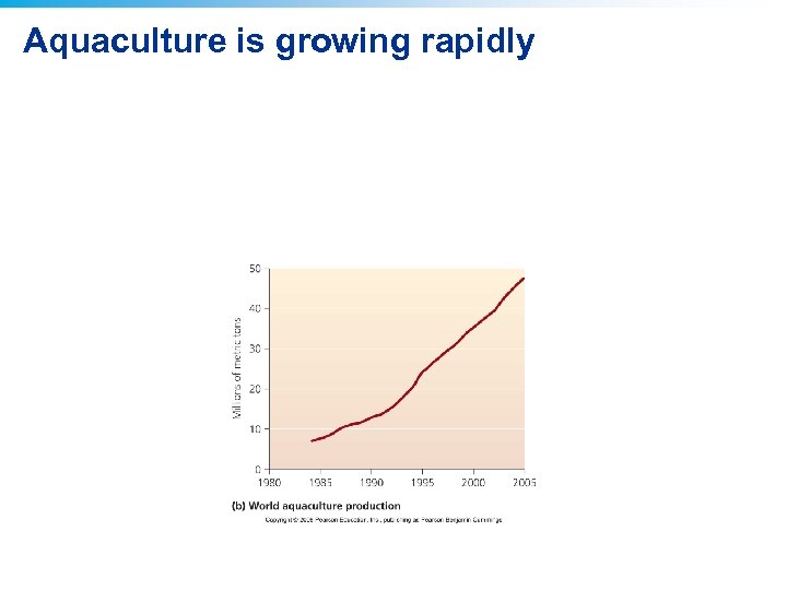 Aquaculture is growing rapidly 