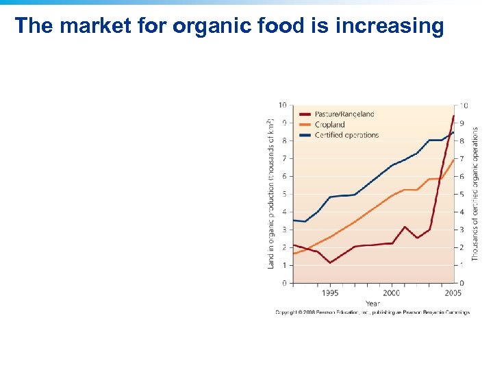 The market for organic food is increasing 