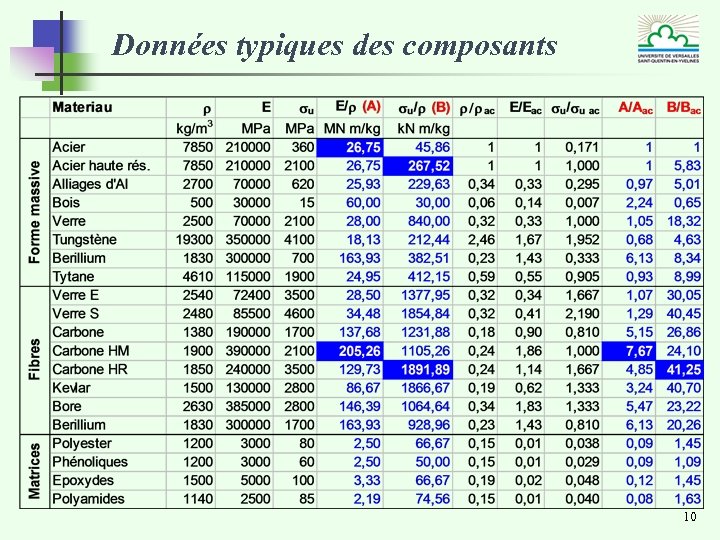 Données typiques des composants 10 