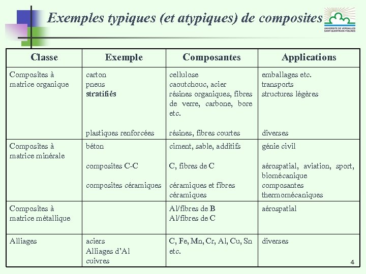 Exemples typiques (et atypiques) de composites Classe Composites à matrice organique Exemple Composantes Applications