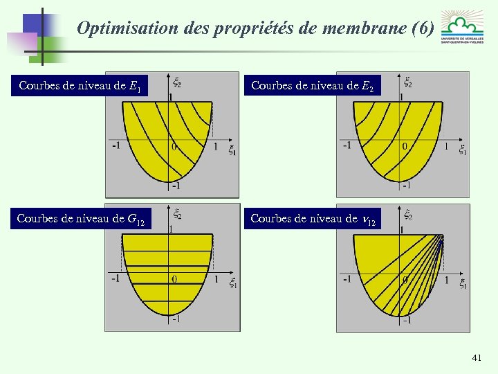 Optimisation des propriétés de membrane (6) Courbes de niveau de E 1 Courbes de