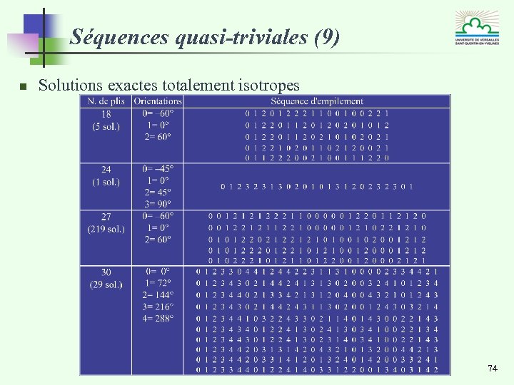Séquences quasi-triviales (9) n Solutions exactes totalement isotropes 74 