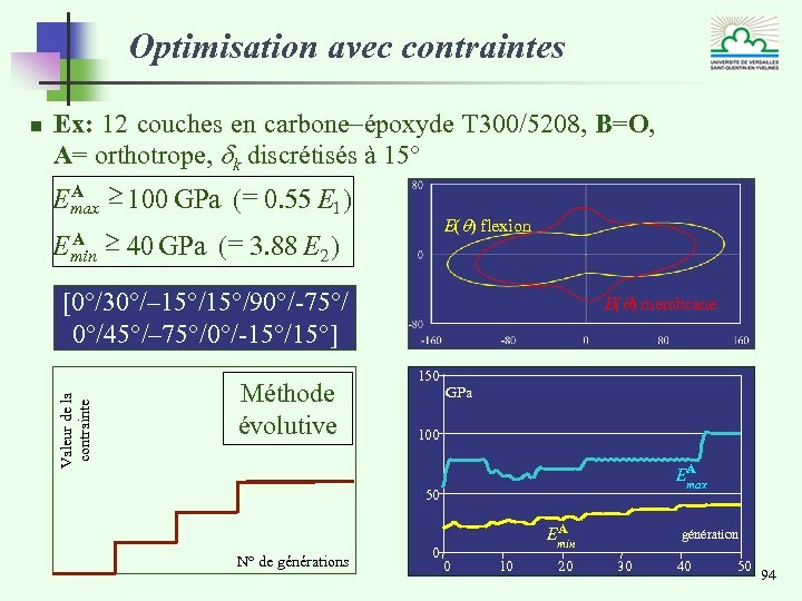 Optimisation avec contraintes Ex: 12 couches en carbone-époxyde T 300/5208, B=O, A= orthotrope, dk