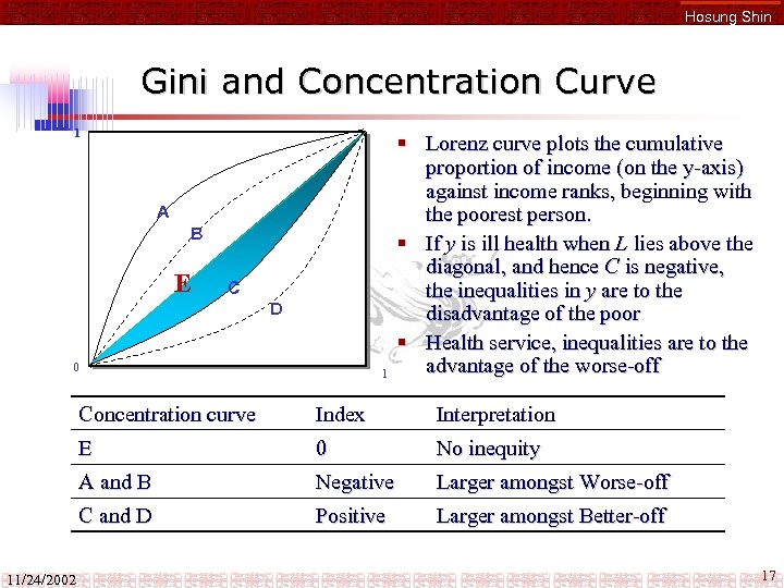 Hosung Shin Gini and Concentration Curve 1 A B E C D 0 1