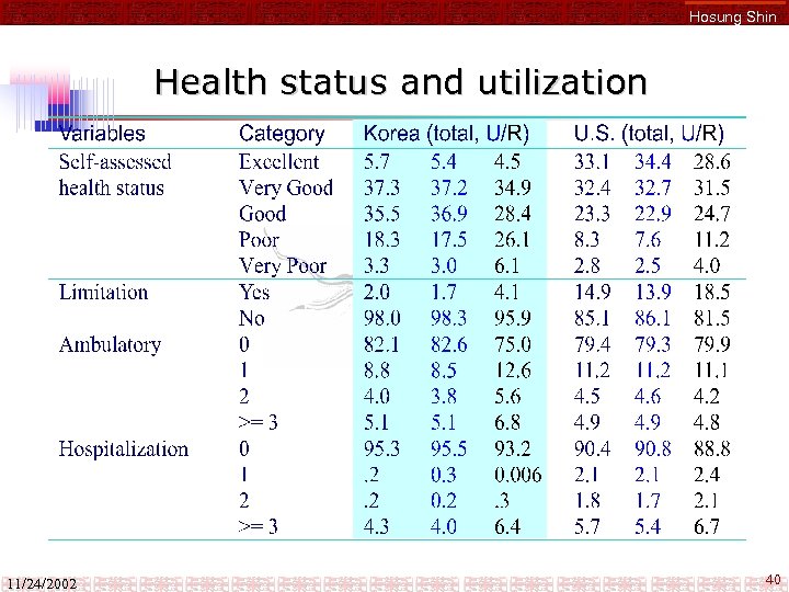 Hosung Shin Health status and utilization 11/24/2002 40 