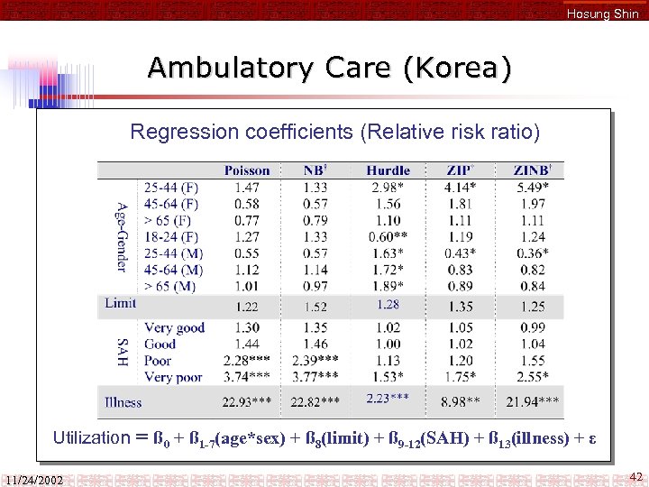 Hosung Shin Ambulatory Care (Korea) Regression coefficients (Relative risk ratio) Utilization 11/24/2002 = ß
