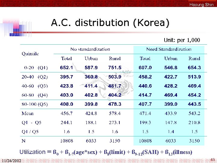 Hosung Shin A. C. distribution (Korea) Unit: per 1, 000 Utilization 11/24/2002 = ß