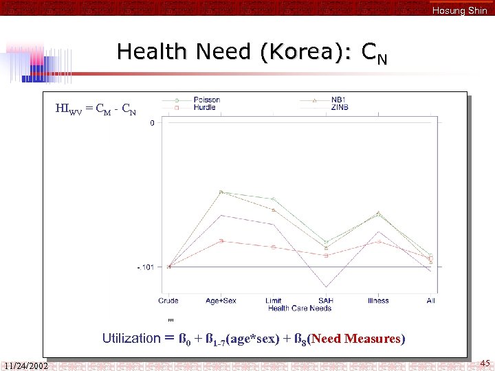 Hosung Shin Health Need (Korea): CN HIWV = CM - CN CM Utilization 11/24/2002
