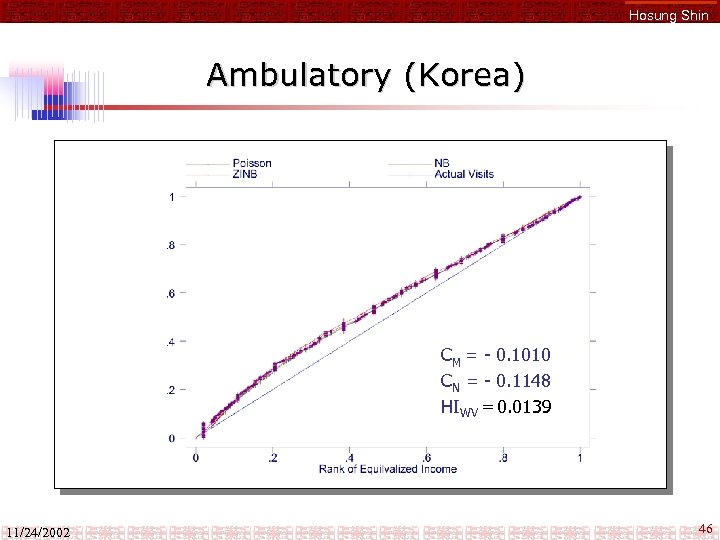 Hosung Shin Ambulatory (Korea) CM = - 0. 1010 CN = - 0. 1148