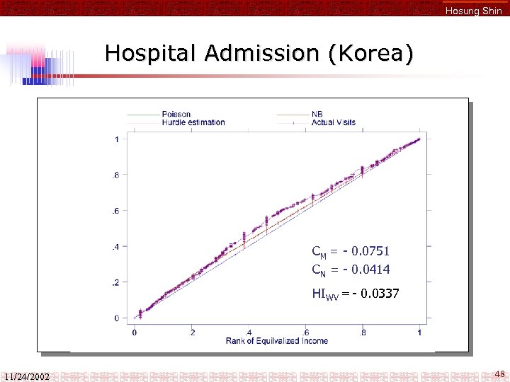 Hosung Shin Hospital Admission (Korea) CM = - 0. 0751 CN = - 0.
