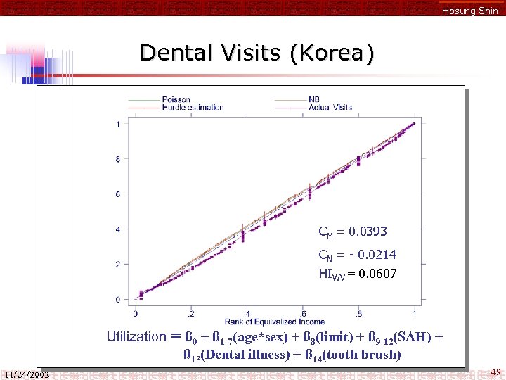 Hosung Shin Dental Visits (Korea) CM = 0. 0393 CN = - 0. 0214