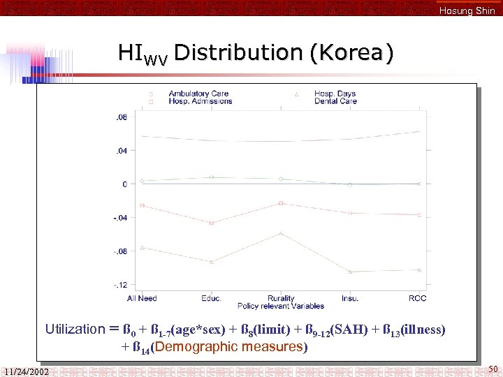 Hosung Shin HIWV Distribution (Korea) Utilization = ß 0 + ß 1 -7(age*sex) +